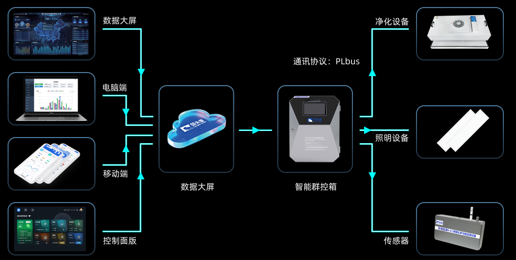 领头象-全域智联云控系统架构