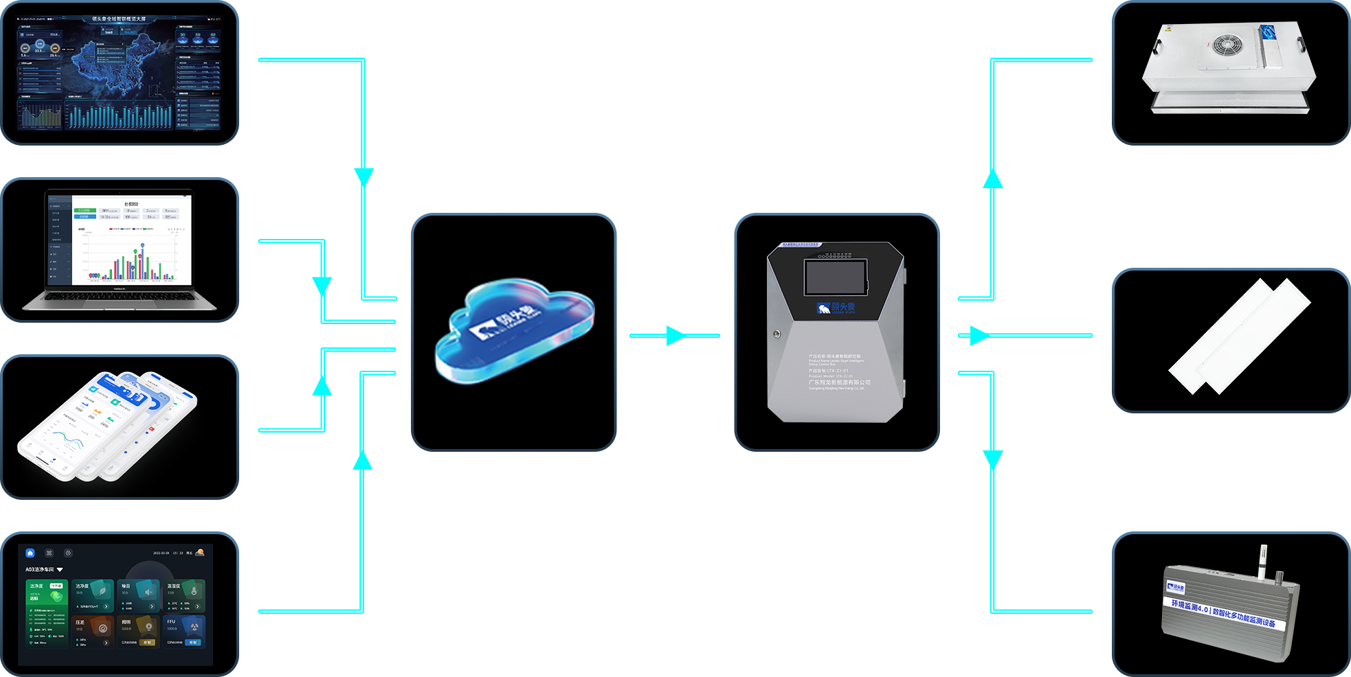 全域智联控制系统架构